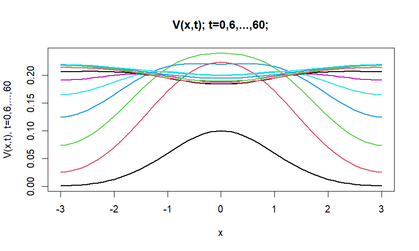 V(x,t) - Vaccinated Population